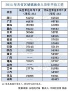 18省2015年平均工资出炉 仅3省超全国平均水平